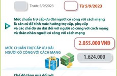 Nâng mức chuẩn trợ cấp ưu đãi người có công từ ngày 5/9