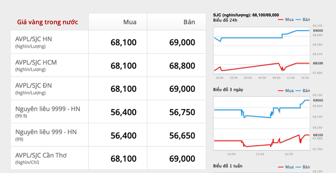 Giá vàng được giao dịch chạm mốc 69 triệu đồng