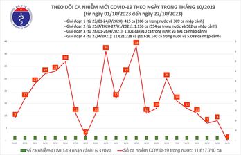 Ngày 22/10, lần đầu tiên sau nhiều tháng, Việt Nam không ghi nhận ca Covid-19 mới