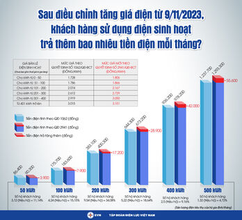 Tập đoàn Điện lực Việt Nam thông tin báo chí  điều chỉnh giá bán lẻ điện bình quân từ ngày 09/11/2023