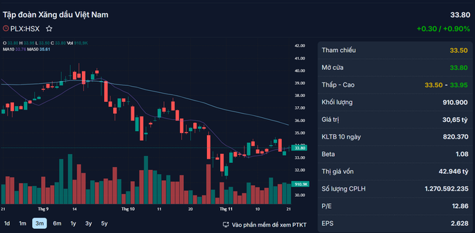 Cổ phiếu PLX biến động trong 3 tháng trở lại đây, hiện có giá 33.800 đồng/cổ phiếu. Nguồn: Fireant