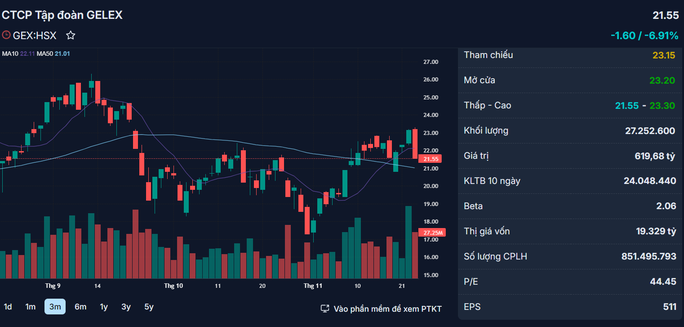 Cổ phiếu GEX biến động trong 3 tháng trở lại đây, hiện có giá 21.550 đồng/cổ phiếu. Nguồn: Fireant