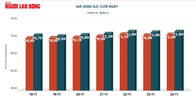 Đến đầu ngày 25/11, giá vàng hôm nay của thế giới đóng cửa phiên giao dịch cuối tuần tại 2.003 USD/ounce.