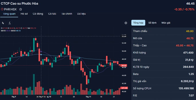 Cổ phiếu PHR biến động trong 3 tháng trở lại đây, hiện có giá 46.450 đồng/cổ phiếu. Nguồn: Fireant