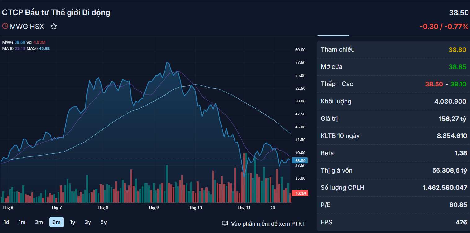 Cổ phiếu MWG biến động trong 3 tháng trở lại đây, hiện có giá 38.500 đồng/cổ phiếu. Nguồn: Fireant
