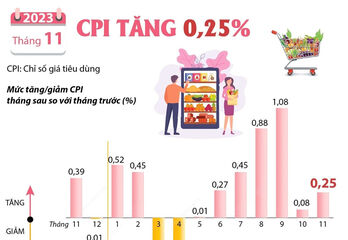 Chỉ số giá tiêu dùng bình quân năm 2023 tăng 3,88% so cùng kỳ năm 2022