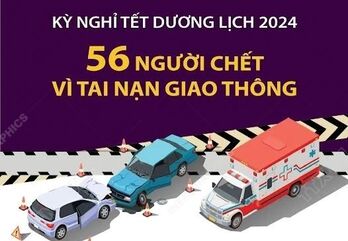 Xảy ra 155 vụ tai nạn làm 56 người chết trong kỳ nghỉ Tết Dương lịch