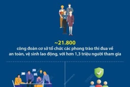 Năm 2023, điều kiện làm việc của người lao động được cải thiện đáng kể