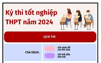 Kỳ thi tốt nghiệp THPT năm 2024