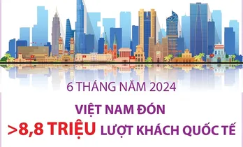 Việt Nam đón hơn 8,8 triệu lượt khách quốc tế trong 6 tháng năm 2024