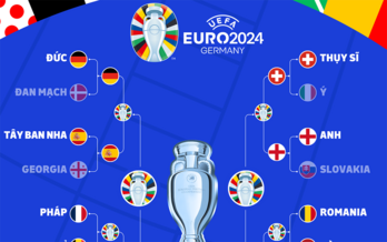 Xác định 2 cặp đấu tứ kết đầu tiên Euro 2024