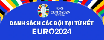 Điểm mặt 8 đội bóng vào tứ kết Euro 2024