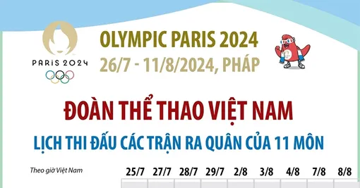 Olympic Paris 2024: Lịch thi đấu của Đoàn thể thao Việt Nam