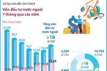 Chỉ số giá tiêu dùng tháng 7 năm 2024 tăng 0,48%