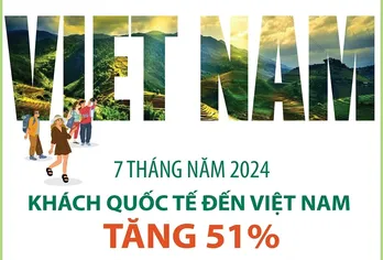 Khách quốc tế đến Việt Nam tăng 51% trong 7 tháng năm 2024