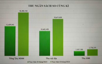 Long An state budget revenue in 8 months reachs 18,450 billion VND