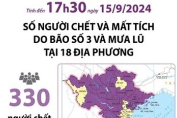 Cập nhật thiệt hại do bão số 3 và mưa lũ: Số người chết, mất tích giảm