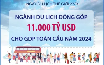 Ngành du lịch đóng góp 11.000 tỷ USD cho GDP toàn cầu năm 2024