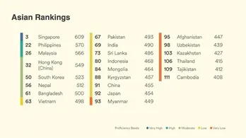 Vietnam ranks 63rd out of 116 countries, regions in English proficiency