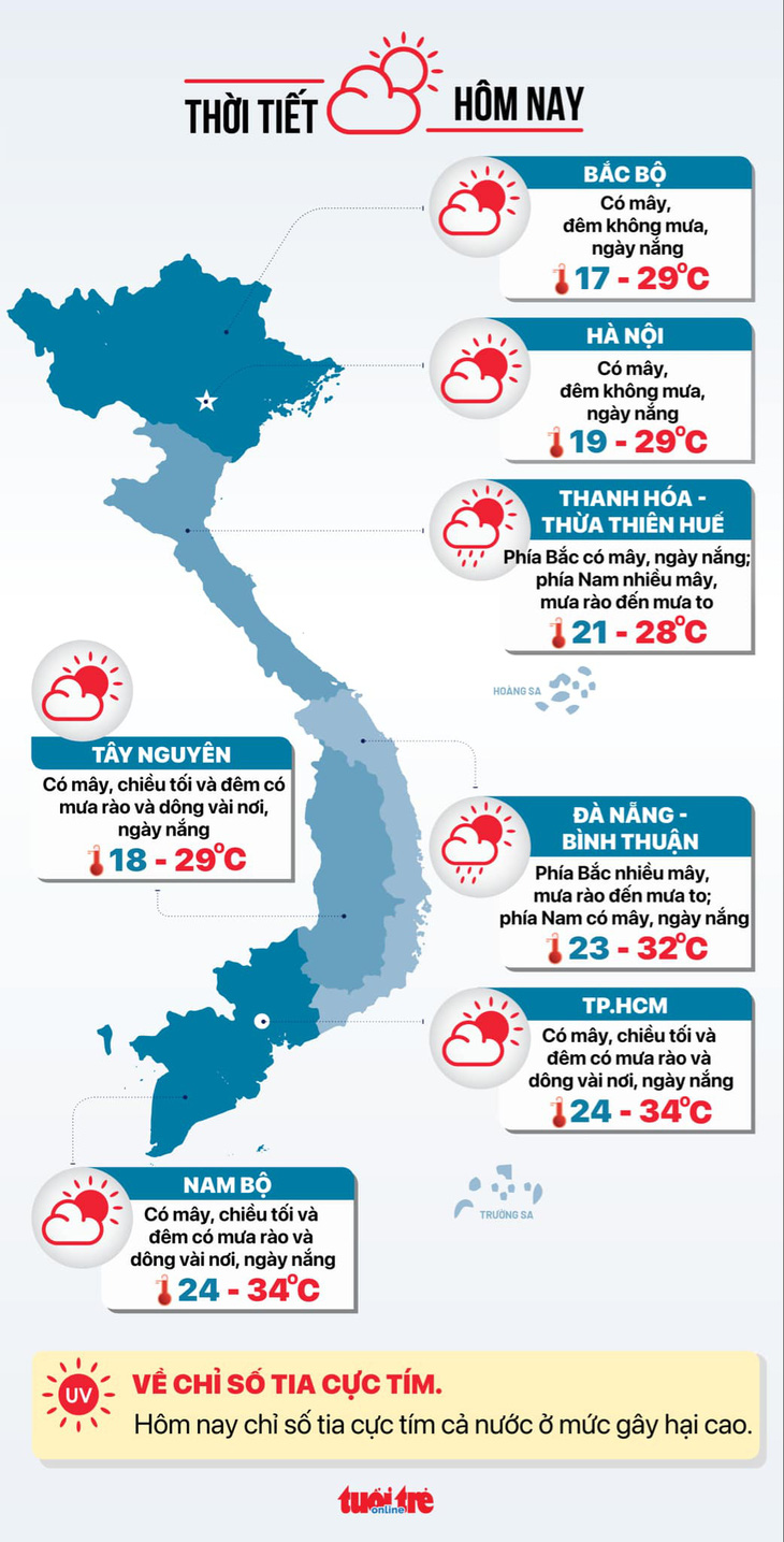 Thời tiết hôm nay 21-11: Hai miền Nam - Bắc ngày nắng, miền Trung mưa lớn - Ảnh 3.