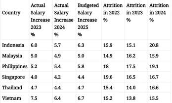 Southeast Asia salaries set for a 2025 bump: Professional services firm