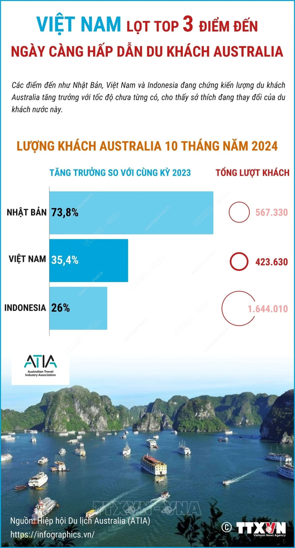 Việt Nam lọt top 3 điểm đến ngày càng hấp dẫn du khách Australia