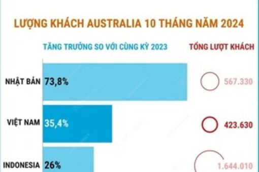 Việt Nam lọt top 3 điểm đến ngày càng hấp dẫn du khách Australia