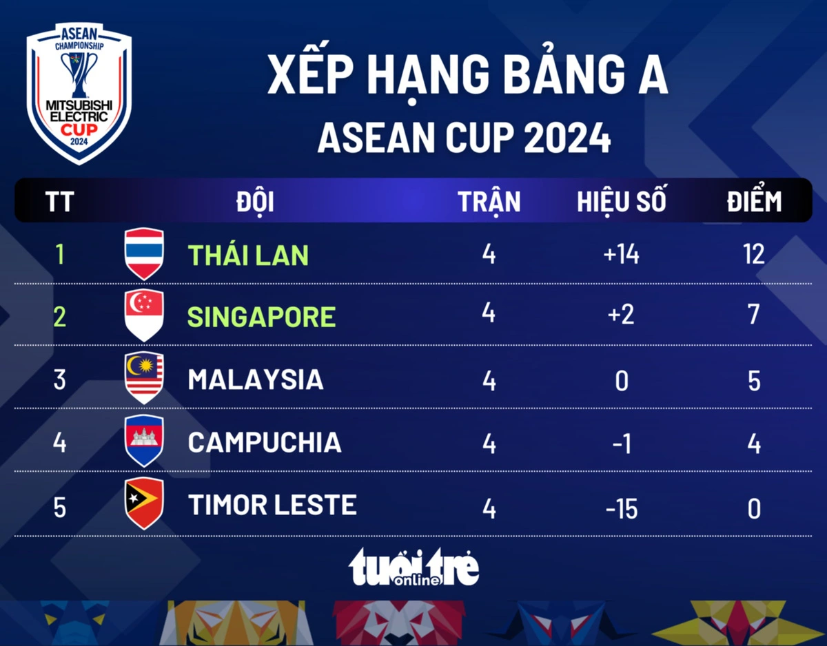 Thái Lan cùng Singapore xuất sắc lọt vào vòng bán kết ASEAN Cup 2024 - Đồ họa: AN BÌNH