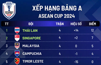 Xếp hạng bảng A ASEAN Cup 2024: Thái Lan cùng Singapore vào bán kết, Malaysia bị loại