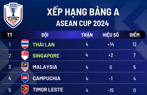 Xếp hạng bảng A ASEAN Cup 2024: Thái Lan cùng Singapore vào bán kết, Malaysia bị loại