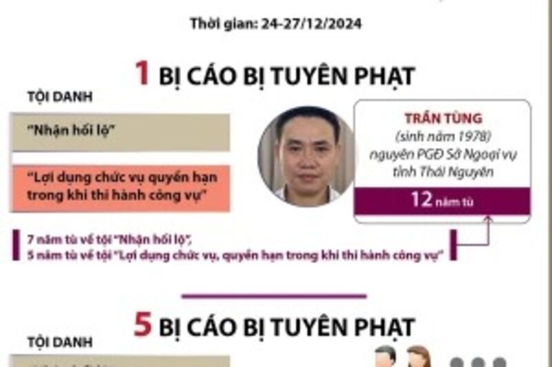 Vụ án 'chuyến bay giải cứu' giai đoạn 2: Mức án sơ thẩm của 17 bị cáo