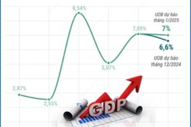 Ngân hàng UOB nâng dự báo tăng trưởng GDP Việt Nam năm 2025 lên 7%