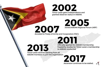 Malaysia provides financial support to speed up Timor-Leste's ASEAN accession process