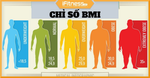 BMI quá cao sẽ ảnh hưởng xấu đến sức khỏe