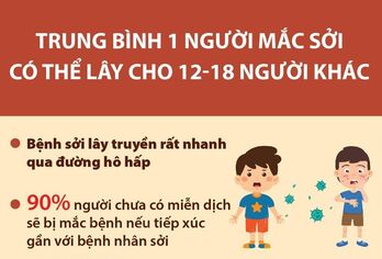 Trung bình 1 người mắc sởi có thể lây cho 12-18 người khác