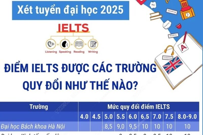 Tuyển sinh đại học năm 2025: Điểm IELTS được các trường quy đổi như thế nào?